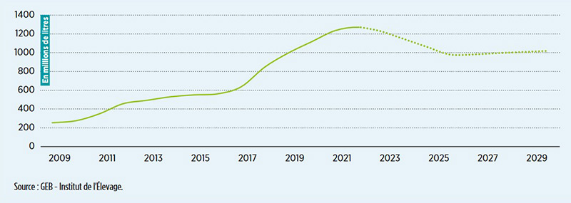 graphique sur les ventes en bio en France en 2023