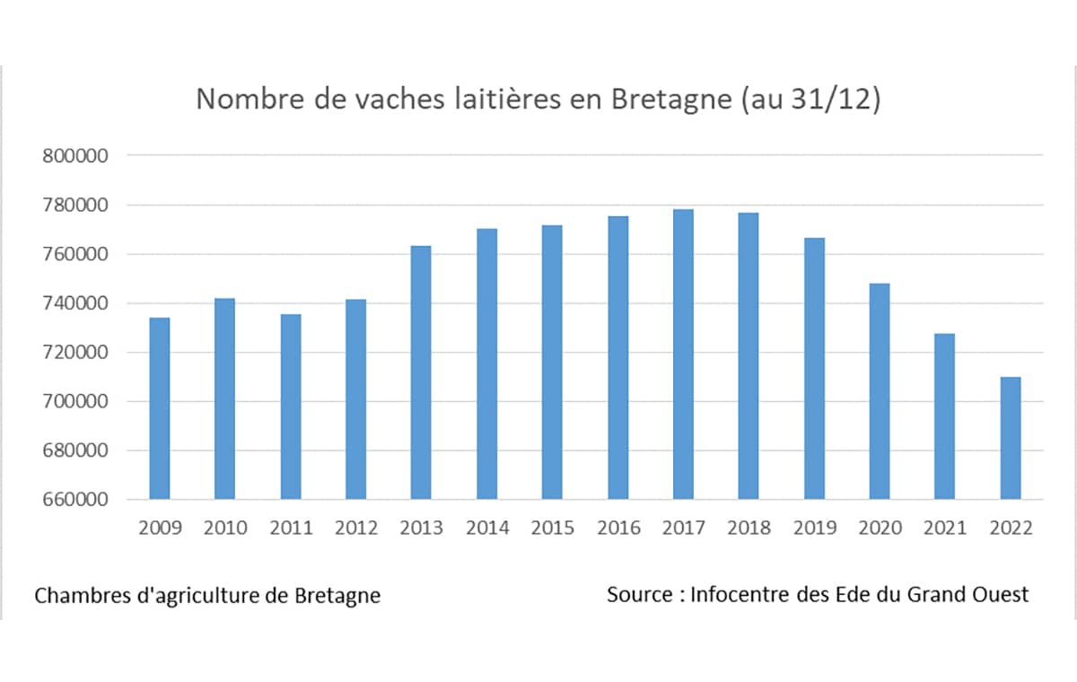 Graphique en barre sur l'évolution du cheptel breton depuis 2009